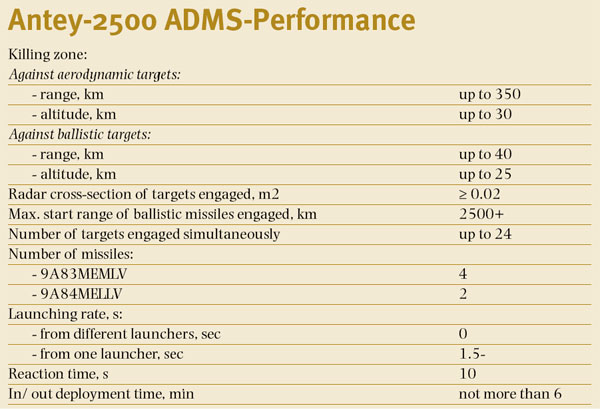 Antey-2500-ADMS-Performance.jpg